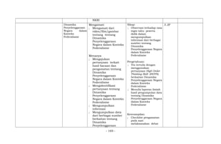 NKRI
Dinamika
Penyelenggaraan
Negara dalam
Konteks
Federalisme
Mengamati
; Mengamati dari
video/film/gambar
tentang tentang
Dinamika
Penyelenggaraan
Negara dalam Konteks
Federalisme
Menanya
; Mengajukan
pertanyaan terkait
hasil bacaan dan
pengamatan tentang
Dinamika
Penyelenggaraan
Negara dalam Konteks
Federalisme
; Mengidentifikasi
pertanyaan tentang
Dinamika
Penyelenggaraan
Negara dalam Konteks
Federalisme
; Mengumpulkan
informasi
; Mengumpulkan data
dari berbagai sumber
berkaitan tentang
Dinamika
Penyelenggaraan
Sikap:
; Observasi terhadap rasa
ingin tahu peserta
didik dalam
mengumpulkan
informasi dari berbagai
sumber tentang
Dinamika
Penyelenggaraan Negara
dalam Konteks
Federalisme
Pengetahuan:
; Tes tertulis dengan
menggunakan
pertanyaan High Order
Thinking Skill (HOTS)
berkaitan Dinamika
Penyelenggaraan Negara
dalam Konteks
Federalisme
; Menulis laporan ilmiah
hasil pengumpulan data
tentang Dinamika
Penyelenggaraan Negara
dalam Konteks
Federalisme
Keterampilan:
; Checklist pengamatan
pada saat
melaksanakan debat
3 JP
- 169 -
 