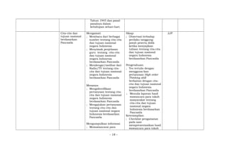 Tahun 1945 dan pasal-
pasalnya dalam
kehidupan sehari-hari.
Cita-cita dan
tujuan nasional
berdasarkan
Pancasila
Mengamati
; Membaca dari berbagai
sumber tentang cita-cita
dan tujuan nasional
negara Indonesia
; Menyimak penjelasan
guru tentang cita-cita
dan tujuan nasional
negara Indonesia
berdasarkan Pancasila
; Mendengar/melihat dari
Radio/TV tentang cita-
cita dan tujuan nasional
negara Indonesia
berdasarkan Pancasila
Menanya
; Mengidentifikasi
pertanyaan tentang cita-
cita dan tujuan nasional
negara Indonesia
berdasarkan Pancasila
; Mengajukan pertanyaan
tentang cita-cita dan
tujuan nasional negara
Indonesia berdasarkan
Pancasila
Mengumpulkan informasi
; Mewawancarai para
Sikap:
; Observasi terhadap
perilaku tanggung-
jawab peserta didik
ketika menyajikan
tulisan tentang cita-cita
dan tujuan nasional
negara Indonesia
berdasarkan Pancasila
Pengetahuan:
; Tes tertulis dengan
mengguna-kan
pertanyaan High order
Thinking skill
berkaitan dengan cita-
cita dan tujuan nasional
negara Indonesia
berdasarkan Pancasila
; Menulis laporan hasil
wawancara para tokoh
masyarakat tentang
cita-cita dan tujuan
nasional negara
Indonesia berdasarkan
Pancasila
Keterampilan:
; Checklist pengamatan
pada saat
mempresentasikan hasil
wawancara para tokoh
2JP
- 18 -
 