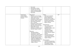 Pancasila
; Menyajikan tulisan
tentang cita-cita dan
tujuan nasional negara
Indonesia berdasarkan
Pancasila
Kedaulatan
rakyat dalam
konteks Negara
hukum
Mengamati
; Membaca dari berbagai
media massa dan media
elektronik tentang
kedaulatan rakyat dalam
konteks negara hukum
; Menyimak penjelasan
guru tentang
kedaulatan rakyat dalam
konteks negara hukum
; Mendengar/melihat dari
Radio/TV tentang
kedaulatan rakyat dalam
konteks negara hukum
Menanya
; Mengidentifikasi
pertanyaan tentang
kedaulatan rakyat dalam
konteks negara hukum
; Mengajukan pertanyaan
dengan menggunakan
high order thinking skill
tentang kedaulatan
rakyat dalam konteks
negara hukum
Sikap:
; Observasi terhadap
sikap kepedulian
peserta didik ketika
melakukan sosiodrama
tentang kedaulatan
rakyat dalam konteks
negara hukum
Pengetahuan:
; Tes tertulis dengan
menggunakan
pertanyaan High order
Thinking skill
berkaitan dengan
kedaulatan rakyat
dalam konteks negara
hukum
; Membuat karya tulis
tentang kedaulatan
rakyat dalam konteks
negara hukum
Keterampilan:
; Checklist pengamatan
pada saat peserta didik
menyajikan dalam
bentuk power point
2JP
- 20 -
 