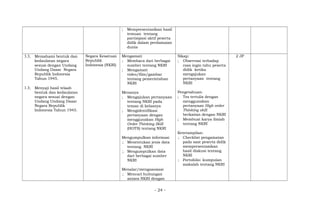 ; Mempresentasikan hasil
temuan tentang
partisipasi aktif peserta
didik dalam perdamaian
dunia
3.3; Memahami bentuk dan
kedaulatan negara
sesuai dengan Undang
Undang Dasar Negara
Republik Indonesia
Tahun 1945.
1.3; Menyaji hasil telaah
bentuk dan kedaulatan
negara sesuai dengan
Undang Undang Dasar
Negara Republik
Indonesia Tahun 1945.
Negara Kesatuan
Republik
Indonesia (NKRI)
Mengamati
; Membaca dari berbagai
sumber tentang NKRI
; Mengamati
video/film/gambar
tentang pemerintahan
NKRI
Menanya
; Mengajukan pertanyaan
tentang NKRI pada
teman di kelasnya
; Mengidentifikasi
pertanyaan dengan
menggunakan High
Order Thinking Skill
(HOTS) tentang NKRI
Mengumpulkan informasi
; Menentukan jenis data
tentang NKRI
; Mengumpulkan data
dari berbagai sumber
NKRI
Menalar/mengasosiasi
; Mencari hubungan
antara NKRI dengan
Sikap:
; Observasi terhadap
rasa ingin tahu peserta
didik ketika
mengajukan
pertanyaan tentang
NKRI
Pengetahuan:
; Tes tertulis dengan
menggunakan
pertanyaan High order
Thinking skill
berkaitan dengan NKRI
; Membuat karya ilmiah
tentang NKRI
Keterampilan:
; Checklist pengamatan
pada saat peserta didik
mempresentasikan
hasil diskusi tentang
NKRI
; Portofolio: kumpulan
makalah tentang NKRI
2 JP
- 24 -
 