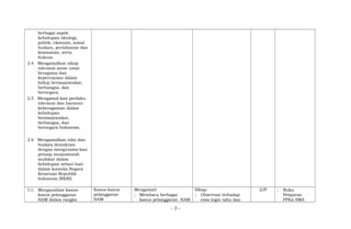 berbagai aspek
kehidupan ideologi,
politik, ekonomi, sosial
budaya, pertahanan dan
keamanan, serta
hukum.
2.4 Mengamalkan sikap
toleransi antar umat
beragama dan
kepercayaan dalam
hidup bermasyarakat,
berbangsa, dan
bernegara.
2.5 Mengamal-kan perilaku
toleransi dan harmoni
keberagaman dalam
kehidupan
bermasyarakat,
berbangsa, dan
bernegara Indonesia.
2.6 Mengamalkan nilai dan
budaya demokrasi
dengan mengutama-kan
prinsip musyawarah
mufakat dalam
kehidupan sehari-hari
dalam konteks Negara
Kesatuan Republik
Indonesia (NKRI)
3.1; Menganalisis kasus-
kasus pelanggaran
HAM dalam rangka
Kasus-kasus
pelanggaran
HAM
Mengamati
; Membaca berbagai
kasus pelanggaran HAM
Sikap:
; Observasi terhadap
rasa ingin tahu dan
2JP ; Buku
Pelajaran
PPKn SMA
- 3 -
 