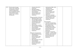 4.9.1; Berinteraksi dengan
teman dan orang lain
berdasarkan prinsip
saling menghormati,
dan menghargai dalam
keberagaman suku,
agama, ras, budaya,
dan gender
otonomi daerah di
Indonesia
; Mengidentifikasi
pertanyaan tentang
desentralisasi
pemerintahan atau
otonomi daerah di
Indonesia
Mengumpulkan informasi
; Mengumpulkan data
dari berbagai sumber
tentang desentralisasi
pemerintahan atau
otonomi daerah di
Indonesia
; Menentukan sumber
data berkaitan dengan
desentralisasi
pemerintahan atau
otonomi daerah di
Indonesia
Menalar/mengasosiasi
; Menganalisis bentuk
desentralisasi
pemerintahan atau
otonomi daerah di
Indonesia
; Menyimpulkan bentuk
desentralisasi
pemerintahan atau
otonomi daerah di
Indonesia
pertanyaan High order
Thinking skill
berkaitan dengan
desentralisasi
pemerintahan atau
otonomi daerah di
Indonesia
; Membuat makalah
tentang desentralisasi
pemerintahan atau
otonomi daerah di
Indonesia
Keterampilan:
; Checklist pengamatan
pada saat peserta didik
menyajikan hasil
pengumpulan data
tentang desentralisasi
pemerintahan atau
otonomi daerah di
Indonesia
; Portofolio: kumpulan
makalah peserta didik
tentang desentralisasi
pemerintahan atau
otonomi daerah di
Indonesia
- 31 -
 
