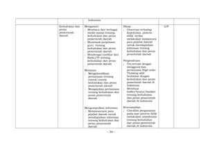 Indonesia
Kedudukan dan
peran
pemerintah
daerah
Mengamati
; Membaca dari berbagai
media massa tentang
kedudukan dan peran
pemerintah daerah
; Menyimak penjelasan
guru tentang
kedudukan dan peran
pemerintah daerah
; Mendengar/melihat dari
Radio/TV tentang
kedudukan dan peran
pemerintah daerah
Menanya
; Mengidentifikasi
pertanyaan tentang
contoh-contoh
kedudukan dan peran
pemerintah daerah
; Mengajukan pertanyaan
tentang kedudukan dan
peran pemerintah
daerah
Mengumpulkan informasi
; Mewawancarai para
pejabat daerah untuk
mendapatkan informasi
tentang kedudukan dan
peran pemerintah
daerah
Sikap:
; Observasi terhadap
kepedulian peserta
didik ketika
melakukan wawancara
para pejabat daerah
untuk mendapatkan
informasi tentang
kedudukan dan peran
pemerintah daerah
Pengetahuan:
; Tes tertulis dengan
mengguna-kan
pertanyaan High order
Thinking skill
berkaitan dengan
kedudukan dan peran
pemerintah daerah di
Indonesia
; Membuat
leaflet/brosur/booklet
tentang kedudukan
dan peran pemerintah
daerah di Indonesia
Keterampilan:
; Checklist pengamatan
pada saat peserta didik
melakukan sosiodrama
tentang kedudukan
dan peran pemerintah
daerah di Indonesia
2JP
- 34 -
 