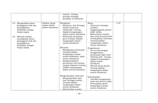 temuan tentang
peranan lembaga
peradilan di Indonesia
3.6; Menganalisis kasus
pelanggaran hak dan
pengingkaran
kewajiban sebagai
warga negara
4.6; Menyaji analisis
penanganan kasus
pelanggaran hak dan
pengingkaran
kewajiban sebagai
warga negara
Hakikat warga
negara dalam
sistem demokrasi
Mengamati
; Membaca dari berbagai
media (cetak dan
elektronik) tentang
hakikat warganegara
dalam sistem demokrasi
; Menyimak penjelasan
guru tentang hakikat
warganegara dalam
sistem demokrasi
Menanya
; Mengajukan pertanyaan
tentang hakikat
warganegara dalam
sistem demokrasi pada
teman sekelasnya
; Mengidentidikasi
pertanyaan dari konsep
sampai hipotesis tentang
hakikat warganegara
dalam sistem demokrasi
Mengumpulkan informasi
; Mengumpulkan data
dari berbagai sumber
tentang hakikat
warganegara dalam
sistem demokrasi
; Menentukan sumber
Sikap:
; Observasi terhadap
perilaku
tanggungjawab peserta
didik ketika
Menentukan sumber
data yang sesuai untuk
mendapatkan informasi
tentang hakikat
warganegara dalam
sistem demokrasi
Pengetahuan:
; Tes tertulis dengan
menggunakan
pertanyaan High order
Thinking skill tentang
hakikat warganegara
dalam sistem
demokrasi
; Menulis karya ilmiah
tentang hakikat
warganegara dalam
sistem demokrasi
Keterampilan:
; Checklist pengamatan
pada saat peserta didik
menerapkan peran
warganegara dalam
sistem demokrasi
2 JP
- 45 -
 