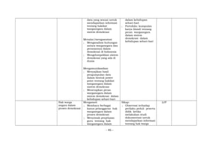 data yang sesuai untuk
mendapatkan informasi
tentang hakikat
warganegara dalam
sistem demokrasi
Menalar/mengasosiasi
; Menganalisis hubungan
antara warganegara dan
peranannya dalam
demokrasi di Indonesia
; Mengelompokkan sistem
demokrasi yang ada di
dunia
Mengomunikasikan
; Menyajikan hasil
pengumpulan data
dalam bentuk power
point tentang hakikat
warganegara dalam
sistem demokrasi
; Menerapkan peran
warganegara dalam
sistem demokrasi dalam
kehidupan sehari-hari
dalam kehidupan
sehari-hari
; Portofolio: kumpulan
karya ilmiah tentang
peran warganegara
dalam sistem
demokrasi dalam
kehidupan sehari-hari
Hak warga
negara dalam
proses demokrasi
Mengamati
; Membaca berbagai
kasus pelanggaran hak
warganegara dalam
proses demokrasi
; Menyimak penjelasan
guru tentang hak
warganegara dalam
Sikap:
; Observasi terhadap
perilaku peduli peserta
didik ketika
melakukan studi
dokumentasi untuk
mendapatkan informasi
tentang hak warga
2JP
- 46 -
 