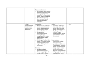 Mengomunikasikan
; Menyajikan hasil diskusi
tentang berbagai bentuk
kasus pengingkaran
kewajiban warga negara
dalam proses demokrasi
; Mencoba menyusun
ikrar bersama untuk
tidak mengingkari
kewajiban
Fungsi
tanggungjawab
warga negara
dalam proses
demokrasi
Mengamati
; Membaca dari berbagai
media massa tentang
fungsi tanggungjawab
warga negara dalam
proses demokrasi
; Mengamati di
lingkungan sekitar
tentang fungsi
tanggungjawab warga
negara dalam proses
demokrasi
; Mendengar/melihat dari
Radio/TV tentang fungsi
tanggungjawab warga
negara dalam proses
demokrasi
Menanya
; Mengidentifikasi
pertanyaan tentang
fungsi tanggungjawab
warga negara dalam
Sikap:
; Observasi terhadap
rasa ingin tahu dan
peduli peserta didik
ketika mengamati di
lingkungan sekitar
tentang fungsi
tanggungjawab warga
negara dalam proses
demokrasi
Pengetahuan:
; Tes tertulis dengan
menggunakan
pertanyaan High order
Thinking skill tentang
fungsi tanggungjawab
warga negara dalam
proses demokrasi
; Menulis tentang fungsi
tanggungjawab warga
negara dalam proses
2JP
- 50 -
 