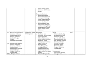 negara dalam proses
demokrasi di beberapa
daerah
Mengomunikasikan
; Mempresentasikan
dengan menggunakan
power point tentang
fungsi tanggungjawab
warga negara dalam
proses demokrasi
; Menyampaikan hasil
temuan dari berbagai
sumber tentang fungsi
tanggungjawab warga
negara dalam proses
demokrasi
4.7; Menganali-sis indikator
ancaman terhadap
negara dalam mem-
bangun integrasi
nasional dengan
bingkai
BhinnekaTunggal Ika.
4.8; Menyaji hasil analisis
tentang indikator
ancaman terhadap
negara dalam
membangun integrasi
nasional dengan
bingkai Bhinneka
Tunggal Ika.
4.9.2 Menyaji bentuk
Persatuan dalam
keberagaman
Mengamati
; Membaca dan
menyimak dari berbagai
media (cetak dan
elektronik) tentang
contoh kasus ancaman
persatuan dalam
keberagaman terhadap
negara Indonesia
; Mengamati dari
video/film/gambar
tentang ancaman
terhadap persatuan
dalam keberagaman
negara Indonesia dalam
bingkai
BhinnekaTunggal Ika.
Sikap:
; Observasi terhadap
perilaku peduli dan
tanggung-jawab
peserta didik ketika
mengumpul-kan data
dari berbagai sumber
tentang berbagai
bentuk ancaman
terhadap negara
Indonesia dalam
bingkai Bhinneka
Tunggal Ika
Pengetahuan:
; Tes tertulis dengan
menggunakan
2 JP
- 52 -
 