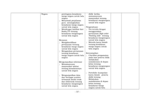 Negara pentingnya kesadaran
warga negara untuk bela
negara
; Menyimak penjelasan
guru meningkatkan
kesadaran warga negara
untuk bela negara
; Mendengar/melihat dari
Radio/TV tentang
kesadaran warganegara
untuk bela negara
Menanya
; Mengidentifikasi
pertanyaan tentang
kesadaran warga negara
untuk bela negara
; Mengajukan pertanyaan
tentang kesadaran
warga negara untuk bela
negara
Mengumpulkan informasi
; Mewawancarai
masyarakat sekitar
tentang kesadarannya
untuk bela negara
; Mengumpulkan data
dari berbagai sumber
termasuk media cetak
dan elektronik tentang
kesadaran warganegara
untuk bela negara
didik ketika
mewawancarai
masyarakat tentang
kesadaran warganegara
untuk bela negara
Pengetahuan:
; Tes tertulis dengan
menggunakan
pertanyaan High order
Thinking skill tentang
kesadaran warganegara
untuk bela negara
; Menulis karya ilmiah
tentang kesadaran
warga negara untuk
bela negara
Keterampilan:
; Checklist pengamatan
pada saat peserta didik
melakukan
sosiodarama di depan
kelas tentang
kesadaran warganegara
untuk bela negara
; Portofolio: kumpulan
karya ilmiah peserta
didik tentang
Melakukan
sosiodarama di depan
kelas tentang
kesadaran warga
negara untuk bela
- 57 -
 