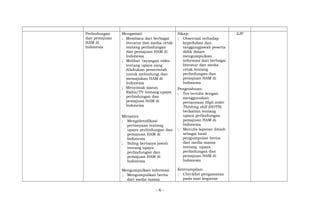 Perlindungan
dan pemajuan
HAM di
Indonesia
Mengamati
; Membaca dari berbagai
literatur dan media cetak
tentang perlindungan
dan pemajuan HAM di
Indonesia
; Melihat tayangan video
tentang upaya yang
dilakukan pemerintah
untuk melindungi dan
memajukan HAM di
Indonesia
; Menyimak siaran
Radio/TV tentang upaya
perlindungan dan
pemajuan HAM di
Indonesia
Menanya
; Mengidentifikasi
pertanyaan tentang
upaya perlindungan dan
pemajuan HAM di
Indonesia
; Saling bertanya jawab
tentang upaya
perlindungan dan
pemajuan HAM di
Indonesia
Mengumpulkan informasi
; Mengumpulkan berita
dari media massa
Sikap:
; Observasi terhadap
kepedulian dan
tanggungjawab peserta
didik dalam
mengumpulkan
informasi dari berbagai
literatur dan media
cetak tentang
perlindungan dan
pemajuan HAM di
Indonesia
Pengetahuan:
; Tes tertulis dengan
menggunakan
pertanyaan High order
Thinking skill (HOTS)
berkaitan tentang
upaya perlindungan
pemajuan HAM di
Indonesia
; Menulis laporan ilmiah
sebagai hasil
pengumpulan berita
dari media massa
tentang upaya
perlindungan dan
pemajuan HAM di
Indonesia
Keterampilan:
; Checklist pengamatan
pada saat kegiatan
2JP
- 6 -
 