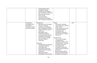pengumpulan data
berkaitan dengan
kesadaran berbangsa
dan bernegara Indonesia
; Mencoba menyusun
ikrar untuk
menumbuhkan
kesadaran berbangsa
dan bernegara Indonesia
Kesadaran
berbangsa dan
bernegara
kesatuan dalam
konteks sejarah
Mengamati
; Membaca dari berbagai
literatur tentang
kesadaran berbangsa
dan bernegara kesatuan
dalam konteks sejarah
Indonesia
; Mengamati dari
video/film/gambar
tentang bentuk-bentuk
kesadaran berbangsa
dan bernegara dalam
konteks sejarah
Indonesia
Menanya
; Mengajukan pertanyaan
tentang kesadaran
berbangsa dan
bernegara Indonesia
dalam konteks sejarah
Indonesia
; Mengidentifikasi
pertanyaan dari konsep
Sikap:
; Observasi terhadap
rasa ingin tahu peserta
didik ketika
menentukan jenis data
tentang kesadaran
berbangsa dan
bernegara Indonesia
dalam konteks sejarah
Indonesia
Pengetahuan:
; Tes tertulis dengan
menggunakan
pertanyaan High order
Thinking skill tentang
tentang kesadaran
berbangsa dan
bernegara Indonesia
dalam konteks sejarah
Indonesia
; Menulis karya ilmiah
untuk menumbuh-kan
kesadaran berbangsa
2JP
- 62 -
 