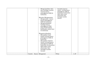 ; Mengumpulkan data
dari berbagai sumber
tentang kasus
pelanggaran HAM di
Indonesia
Menalar/Mengasosiasi
; Menganalisis kasus-
kasus pelanggaran
HAM di Indonesia
; Mengelompokkan
berbagai kasus
pelanggaran HAM
yang terjadi dalam
kehidupan sehari-hari
di Indonesia
Mengomunikasikan
; Menyajikan hasil
telaah tentang kasus
pelanggaran HAM di
Indonesia
; Menyajikan laporan
ilmiah tentang kasus
pelanggaran HAM di
Indonesia berdasarkan
fakta-fakta yang
ditemukan dan
berbagai sumber
lainnya
; Portofolio laporan
ilmiah tentang kasus
pelanggaran HAM di
Indonesia berdasarkan
fakta-fakta yang
ditemukan dan
berbagai sumber
lainnya
Contoh Kasus Mengamati Sikap: 2 JP
- 71 -
 