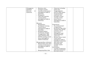 Pelanggaran
HakAsasi
Manusia di
Indonesia
; Membaca dari
berbagai sumber
tentang contoh kasus
pelanggaran HAM di
Indonesia
; Mengamati
video/film/gambar
tentang kasus
pelanggaran HAM di
Indonesia
Menanya
; Mengajukan
pertanyaan tentang
contoh kasus
pelanggaran HAM di
Indonesia
; Mengidentifikasi
pertanyaan dengan
menggunakan high
order thinking skills
(HOTS) tentang contoh
kasus pelanggaran
HAM di Indonesia
Mengumpulkan informasi
; Menentukan jenis data
tentang contoh kasus
pelanggaran HAM di
Indonesia
; Mengumpulkan data
; Observasi terhadap
peduli dan
tanggungjawab
peserta didik dalam
mengumpulkan
informasi dari
berbagai sumber
tentang contoh
kasus-kasus
pelanggaran HAM di
Indonesia
Pengetahuan:
; Tes tertulis dengan
menggunakan
pertanyaan High Order
Thinking Skill (HOTS)
berkaitan contoh
kasus-kasus
pelanggaran HAM
dalam kehidupan
sehari-hari.
; Menulis tulisan ilmiah
contoh kasus
pelanggaran HAM di
Indonesia berdasarkan
fakta-fakta yang
ditemukan dan
berbagai sumber
lainnya
Keterampilan:
; Checklist pengamatan
pada saat menyampai-
kan hasil temuan
- 72 -
 