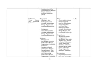 ; Melaksanakan debat
terbuka tentang Wilayah
Negara Kesatuan
Republik Indonesia
(NKRI)
Kedudukan
Warga Negara
dan Penduduk
Indonesia
Mengamati
; Membaca dari
berbagai sumber
tentang Kedudukan
Warga Negara dan
Penduduk Indonesia
; Mengamati
video/film/gambar
tentang Kedudukan
Warga Negara dan
Penduduk Indonesia
Menanya
; Mengajukan
pertanyaan tentang
Kedudukan Warga
Negara dan Penduduk
Indonesia
; Mengidentifikasi
pertanyaan dengan
menggunakan high
order thinking skills
(HOTS) tentang
Kedudukan Warga
Negara dan Penduduk
Sikap:
; Observasi terhadap
tanggungjawab
peserta didik dalam
mengumpulkan
informasi dari
berbagai sumber
tentang Kedudukan
Warga Negara dan
Penduduk Indonesia
Pengetahuan:
; Tes tertulis dengan
menggunakan
pertanyaan High Order
Thinking Skill (HOTS)
berkaitan Kedudukan
Warga Negara dan
Penduduk Indonesia
; Menulis karya ilmiah
tentng Kedudukan
Warga Negara dan
Penduduk Indonesia
Keterampilan:
; Checklist pengamatan
pada saat menyampai-
2 JP
- 78 -
 