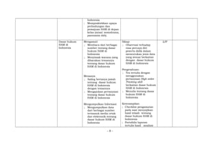 Indonesia
; Mempraktekkan upaya
perlindungan dan
pemajuan HAM di depan
kelas (misal: sosiodrama,
pantomim dsb).
Dasar hukum
HAM di
Indonesia
Mengamati
; Membaca dari berbagai
sumber tentang dasar
hukum HAM di
Indonesia
; Menyimak wacana yang
dibacakan temannya
tentang dasar hukum
HAM di Indonesia
Menanya
; Saling bertanya jawab
tentang dasar hukum
HAM di Indonesia
dengan temannya
; Mengajukan pertanyaan
tentang dasar hukum
HAM di Indonesia
Mengumpulkan Informasi
; Mengumpulkan data
dari berbagai sumber
termasuk media cetak
dan elektronik tentang
dasar hukum HAM di
Indonesia
Sikap:
; Observasi terhadap
rasa percaya diri
peserta didik dalam
menentukan jenis data
yang sesuai berkaitan
dengan dasar hukum
HAM di Indonesia
Pengetahuan:
; Tes tertulis dengan
menggunakan
pertanyaan High order
Thinking skill
berkaitan dasar hukum
HAM di Indonesia
; Menulis tentang dasar
hukum HAM di
Indonesia
Keterampilan:
; Checklist pengamatan
pada saat menyajikan
hasil telaah tentang
dasar hukum HAM di
Indonesia
; Portofolio laporan
tertulis hasil analisis
2JP
- 8 -
 