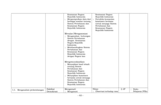 Keamanan Negara
Republik Indonesia
; Mengumpulkan data dari
berbagai sumber tentang
Sistem Pertahanan dan
Keamanan Negara
Republik Indonesia
Menalar/Mengasosiasi
; Menganalisis hubungan
Sistem Pertahanan
dengan Keamanan
Negara Republik
Indonesia
; Membandingkan Sistem
Pertahanan dan
Keamanan Negara
Republik Indonesia
dengan Negara lain
Mengomunikasikan
; Menyajikan hasil telaah
tentang Sistem
Pertahanan dan
Keamanan Negara
Republik Indonesia
; Menyajikan komitmen
bersama untuk menjaga
Sistem Pertahanan dan
Keamanan Negara
Republik Indonesia
Keamanan Negara
Republik Indonesia
; Portofolio kumpulan
komitmen bersama
untuk menjaga Sistem
Pertahanan dan
Keamanan Negara
Republik Indonesia
3.3; Menganalisis perkembangan Hakikat
Demokrasi
Mengamati
; Mengamati
Sikap:
; Observasi terhadap rasa
2 JP ; Buku
Pelajaran PPKn
- 83 -
 