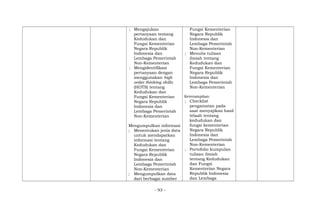 ; Mengajukan
pertanyaan tentang
Kedudukan dan
Fungsi Kementerian
Negara Republik
Indonesia dan
Lembaga Pemerintah
Non-Kementerian
; Mengidentifikasi
pertanyaan dengan
menggunakan high
order thinking skills
(HOTS) tentang
Kedudukan dan
Fungsi Kementerian
Negara Republik
Indonesia dan
Lembaga Pemerintah
Non-Kementerian
Mengumpulkan informasi
; Menentukan jenis data
untuk mendapatkan
informasi tentang
Kedudukan dan
Fungsi Kementerian
Negara Republik
Indonesia dan
Lembaga Pemerintah
Non-Kementerian
; Mengumpulkan data
dari berbagai sumber
Fungsi Kementerian
Negara Republik
Indonesia dan
Lembaga Pemerintah
Non-Kementerian
; Menulis tulisan
ilmiah tentang
Kedudukan dan
Fungsi Kementerian
Negara Republik
Indonesia dan
Lembaga Pemerintah
Non-Kementerian
Keterampilan:
; Checklist
pengamatan pada
saat menyajikan hasil
telaah tentang
kedudukan dan
fungsi kementerian
Negara Republik
Indonesia dan
Lembaga Pemerintah
Non-Kementerian
; Portofolio kumpulan
tulisan ilmiah
tentang Kedudukan
dan Fungsi
Kementerian Negara
Republik Indonesia
dan Lembaga
- 93 -
 