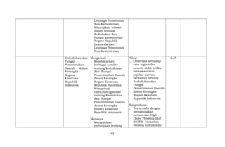 Lembaga Pemerintah
Non-Kementerian
; Menyajikan tulisan
ilmiah tentang
Kedudukan dan
Fungsi Kementerian
Negara Republik
Indonesia dan
Lembaga Pemerintah
Non-Kementerian
Kedudukan dan
Fungsi
Pemerintahan
Daerah dalam
Kerangka
Negara
Kesatuan
Republik
Indonesia
Mengamati
; Membaca dari
berbagai sumber
tentang kedudukan
dan Fungsi
Pemerintahan Daerah
dalam Kerangka
Negara Kesatuan
Republik Indonesia
; Mengamati
video/film/gambar
tentang Kedudukan
dan Fungsi
Pemerintahan Daerah
dalam Kerangka
Negara Kesatuan
Republik Indonesia
Menanya
; Mengajukan
pertanyaan tentang
Sikap:
; Observasi terhadap
rasa ingin tahu
peserta didik ketika
mewawancarai
pejabat daerah
berkaitan tentang
Kedudukan dan
Fungsi
Pemerintahan Daerah
dalam Kerangka
Negara Kesatuan
Republik Indonesia
Pengetahuan:
; Tes tertulis dengan
menggunakan
pertanyaan High
Order Thinking Skill
(HOTS) berkaitan
tentang Kedudukan
3 JP
- 95 -
 