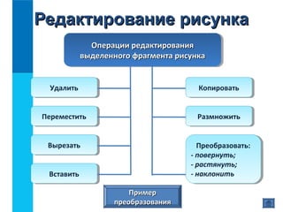 Редактирование рисункаРедактирование рисунка
Операции редактированияОперации редактирования
выделенного фрагмента рисункавыделенного фрагмента рисунка
Операции редактированияОперации редактирования
выделенного фрагмента рисункавыделенного фрагмента рисунка
УдалитьУдалить
ПереместитьПереместить
ВырезатьВырезать
ВставитьВставить
КопироватьКопировать
РазмножитьРазмножить
Преобразовать:
- повернуть;
- растянуть;
- наклонить
Преобразовать:
- повернуть;
- растянуть;
- наклонить
ПримерПример
преобразованияпреобразования
 