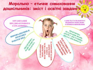 ОРГАНІЗАЦІЯ
ПРЕДНО-ІГРОВОГО
СЕРЕДОВИЩА
ГУМАНІЗАЦІЯ
МОРАЛЬНИХ
ВЗАЄМИНУВСІХ
ЛАНКАХ
ДОШКІЛЬНОЇ
ЖИТТЄДІЯЛЬНОСТІ
ЄДНІСТЬ СУСПІЛЬНОГО І
РОДИНОГО МОРАЛЬНО-
ЕТИЧНОГО ВИХОВАННЯ
 