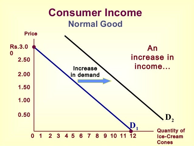 increase in demand curve Images High Quality Grahic 2. Macro Economics..demand & supply