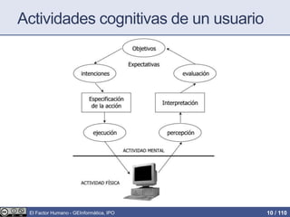 Actividades cognitivas de un usuario
El Factor Humano - GEInformàtica, IPO 10 / 110
 