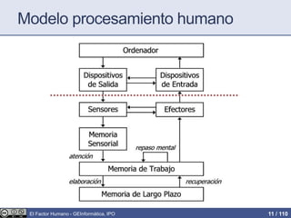 Modelo procesamiento humano
El Factor Humano - GEInformàtica, IPO 11 / 110
 