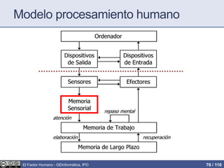 Modelo procesamiento humano
El Factor Humano - GEInformàtica, IPO 76 / 110
 
