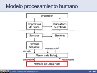 Modelo procesamiento humano
El Factor Humano - GEInformàtica, IPO 90 / 110
 