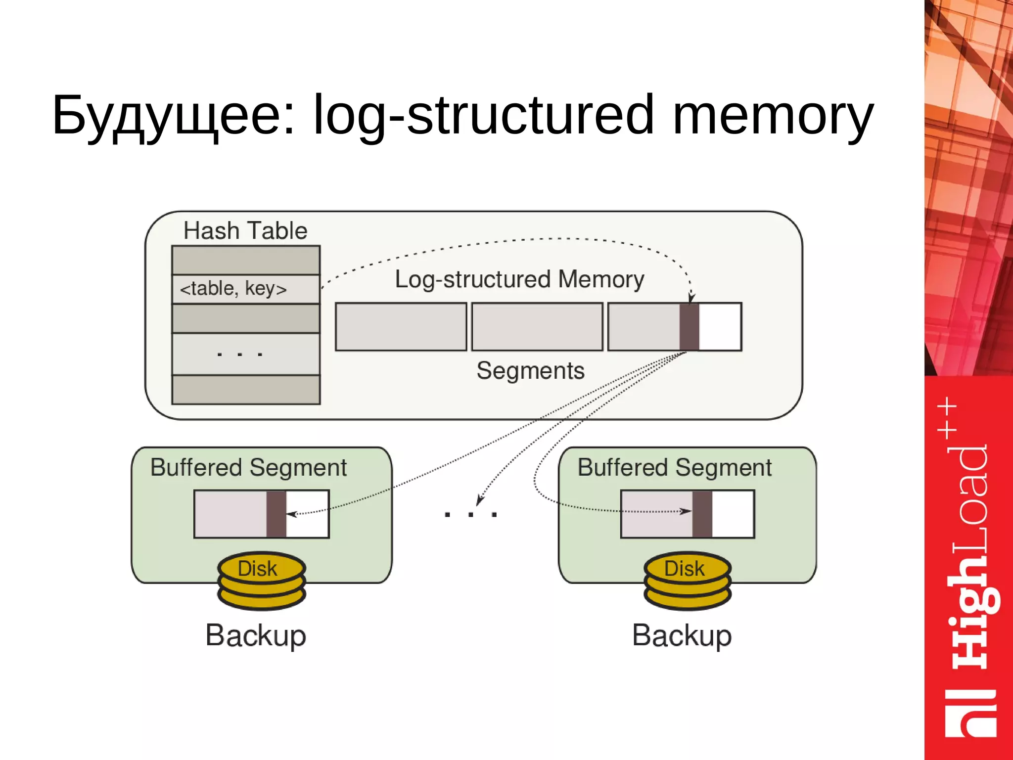 Будущее: log-structured memory
 