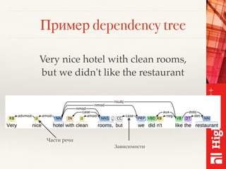 Пример dependency tree
Very nice hotel with clean rooms,
but we didn't like the restaurant
Части речи
Зависимости
 