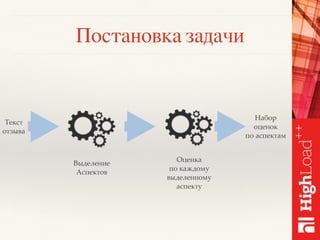 Постановка задачи
Текст
отзыва
Выделение
Аспектов
Оценка
по каждому
выделенному
аспекту
Набор
оценок
по аспектам
 