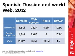 Spanish, Russian and world
Web, 2012
Sources: OECD Communications Outlook 2013, statdom.ru
* - current period (October 201...