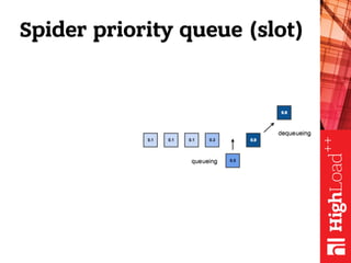 Spider priority queue (slot)
 
