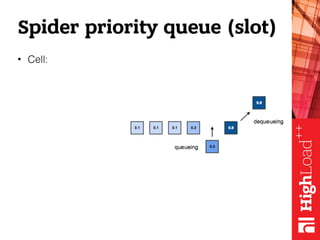 Spider priority queue (slot)
• Cell:
 