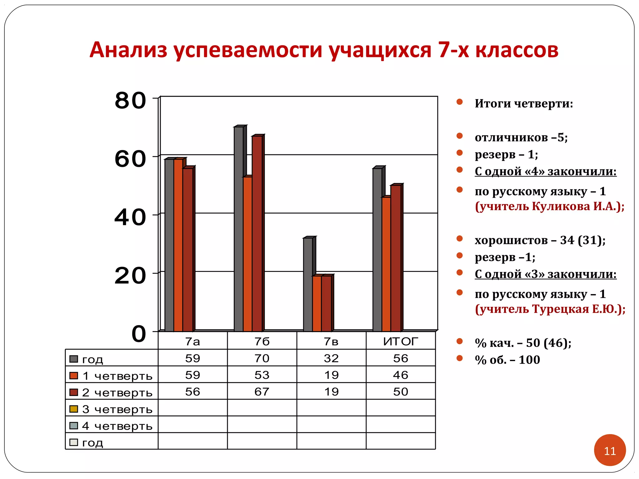 0
20
40
60
80
год 59 70 32 56
1 четверть 59 53 19 46
2 четверть 56 67 19 50
3 четверть
4 четверть
год
7а 7б 7в ИТОГ
 Итоги четверти:
 отличников –5;
 резерв – 1;
 С одной «4» закончили:
 по русскому языку – 1
(учитель Куликова И.А.);
 хорошистов – 34 (31);
 резерв –1;
 С одной «3» закончили:
 по русскому языку – 1
(учитель Турецкая Е.Ю.);
 % кач. – 50 (46);
 % об. – 100
11
Анализ успеваемости учащихся 7-х классов
 