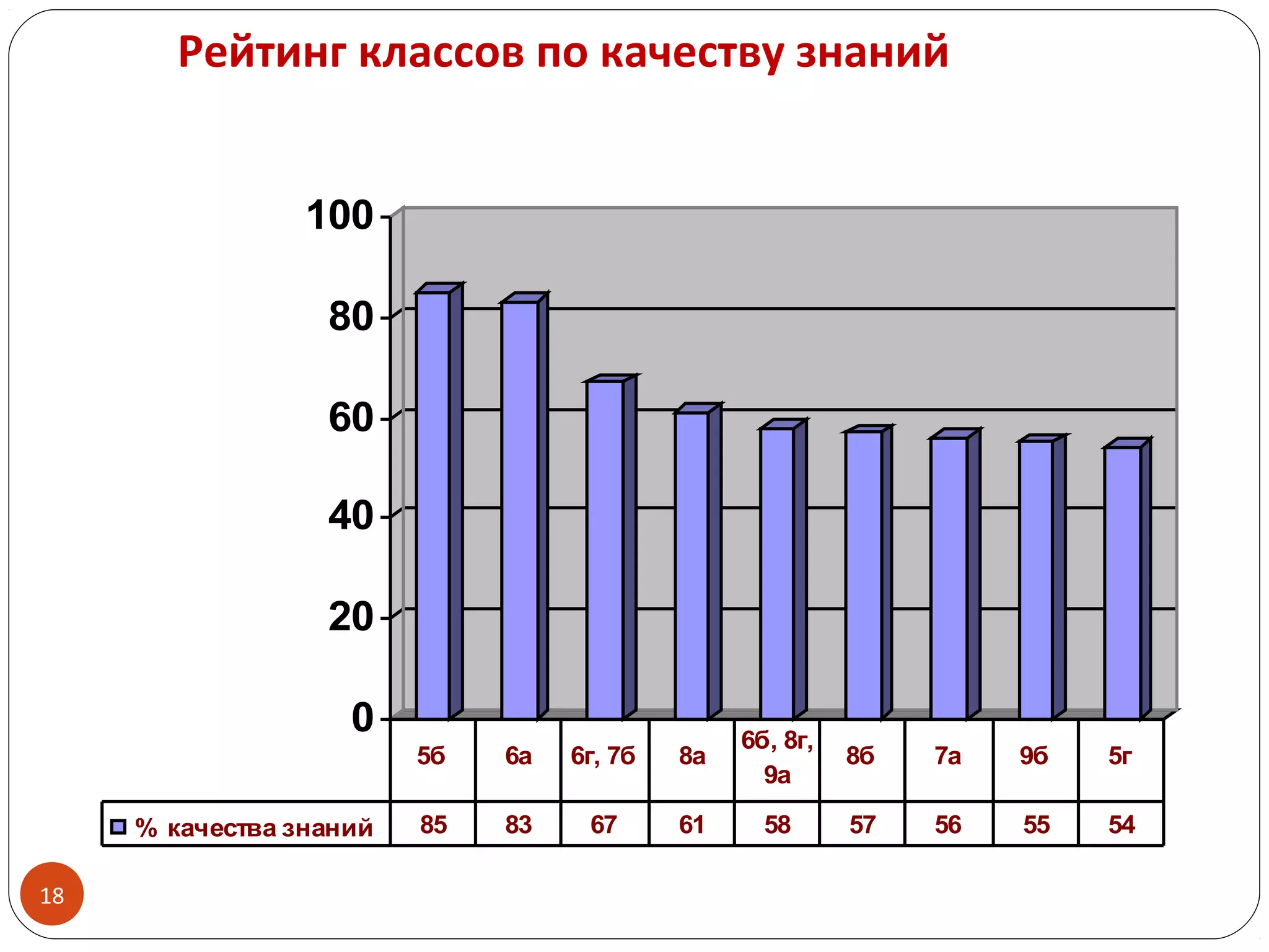 18
0
20
40
60
80
100
% качества знаний 85 83 67 61 58 57 56 55 54
5б 6а 6г, 7б 8а
6б, 8г,
9а
8б 7а 9б 5г
Рейтинг классов по качеству знаний
 