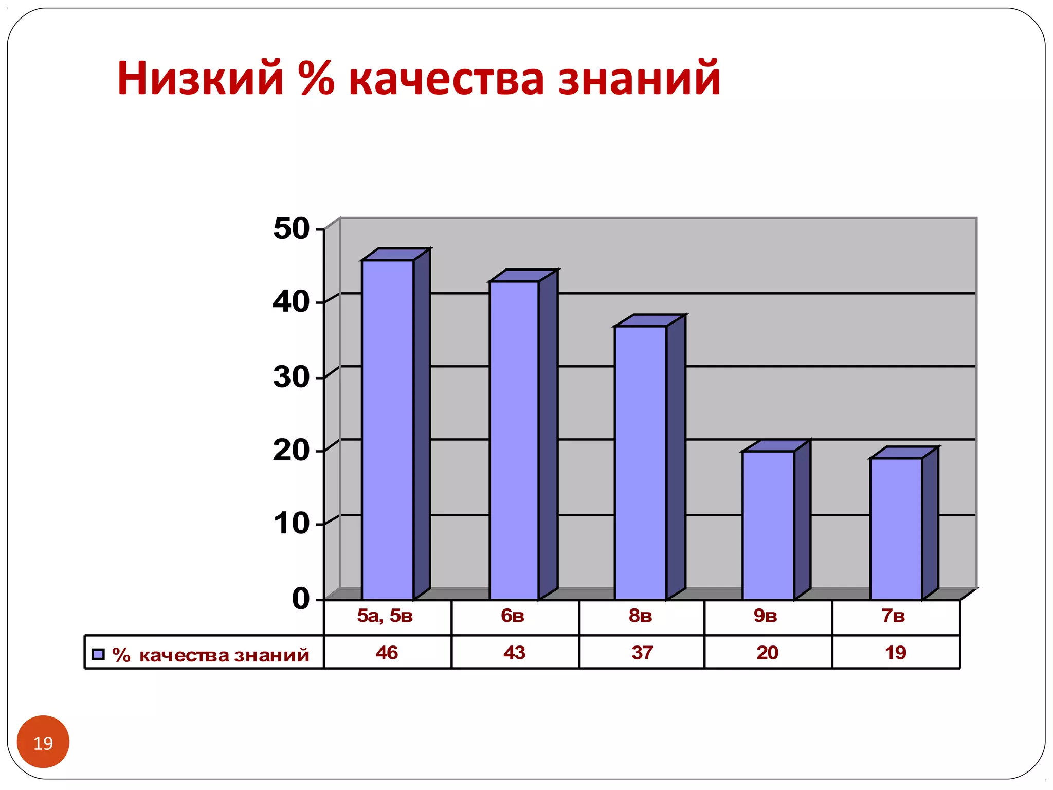 19
0
10
20
30
40
50
% качества знаний 46 43 37 20 19
5а, 5в 6в 8в 9в 7в
Низкий % качества знаний
 