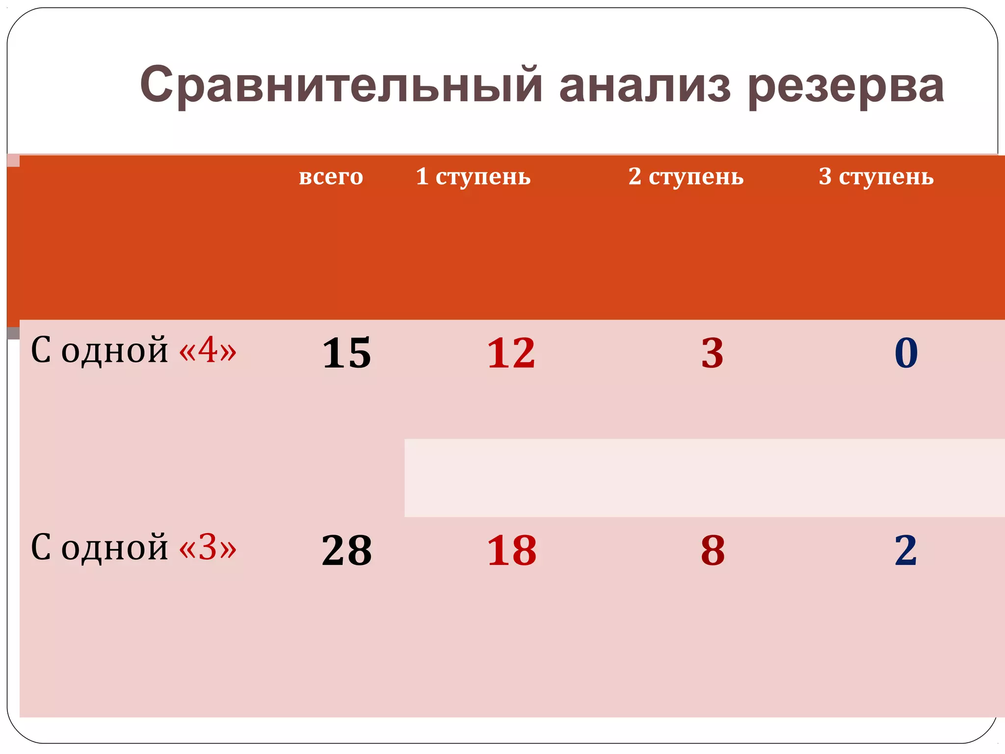 Сравнительный анализ резерва
всего 1 ступень 2 ступень 3 ступень
С одной «4» 15 12 3 0
С одной «3» 28 18 8 2
 