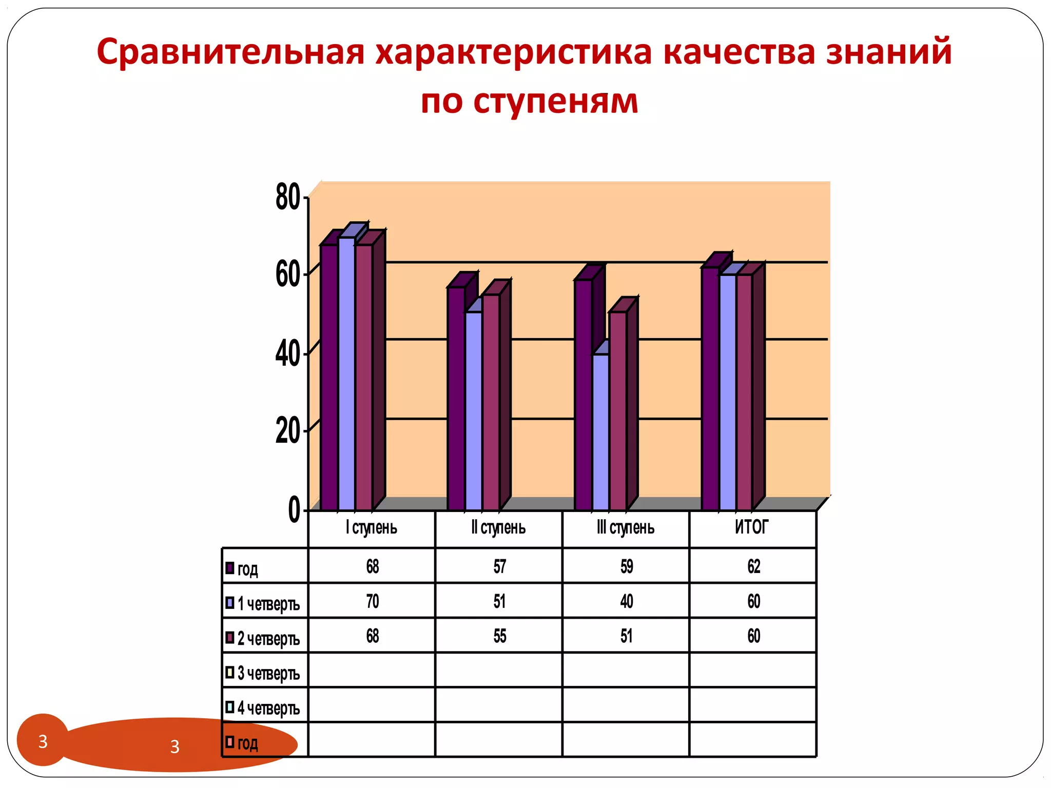 3 3
0
20
40
60
80
год 68 57 59 62
1четверть 70 51 40 60
2четверть 68 55 51 60
3четверть
4четверть
год
Iступень IIступень IIIступень ИТОГ
Сравнительная характеристика качества знаний
по ступеням
 
