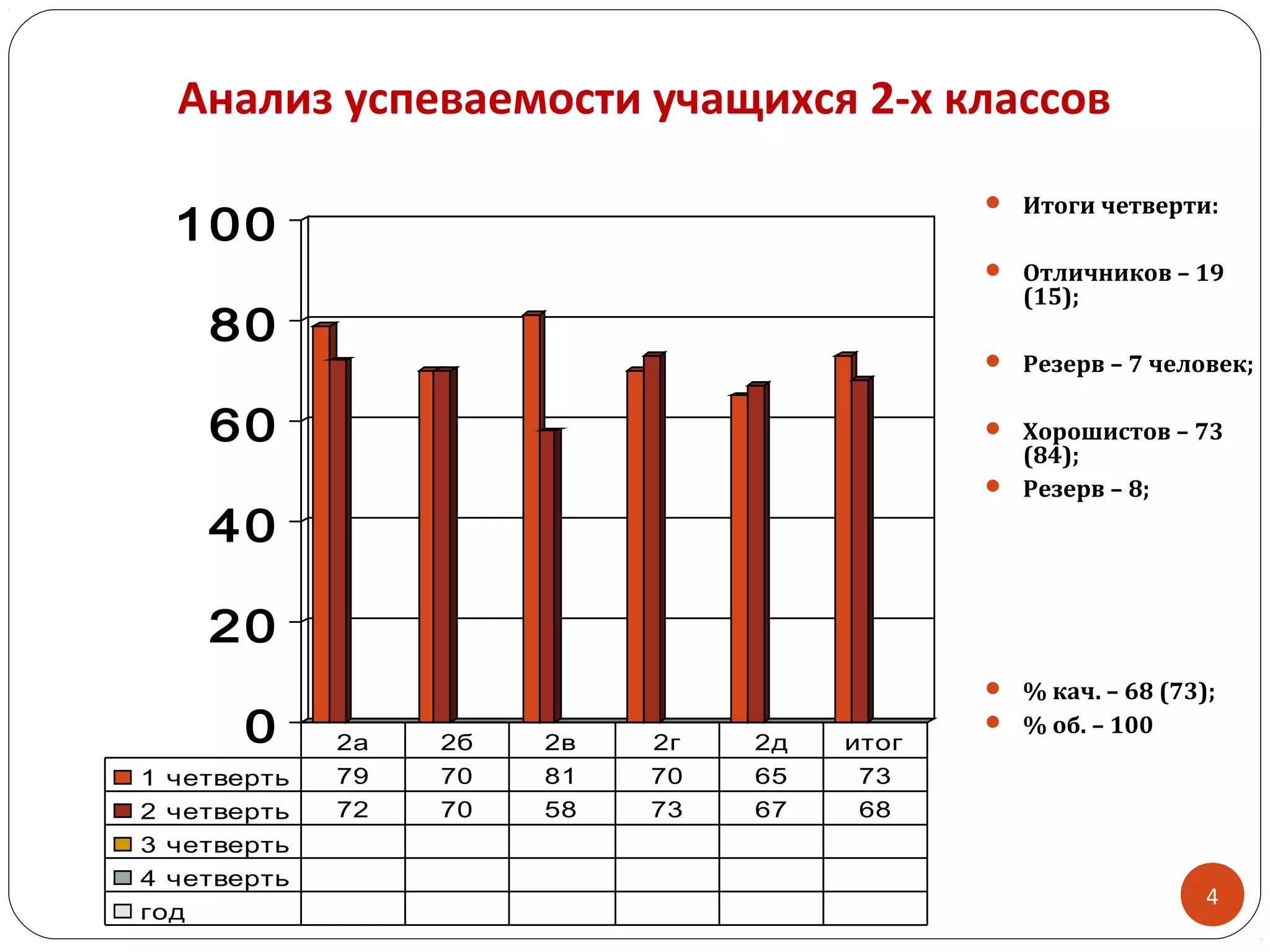 0
20
40
60
80
100
1 четверть 79 70 81 70 65 73
2 четверть 72 70 58 73 67 68
3 четверть
4 четверть
год
2а 2б 2в 2г 2д итог
 Итоги четверти:
 Отличников – 19
(15);
 Резерв – 7 человек;
 Хорошистов – 73
(84);
 Резерв – 8;
 % кач. – 68 (73);
 % об. – 100
4
Анализ успеваемости учащихся 2-х классов
 
