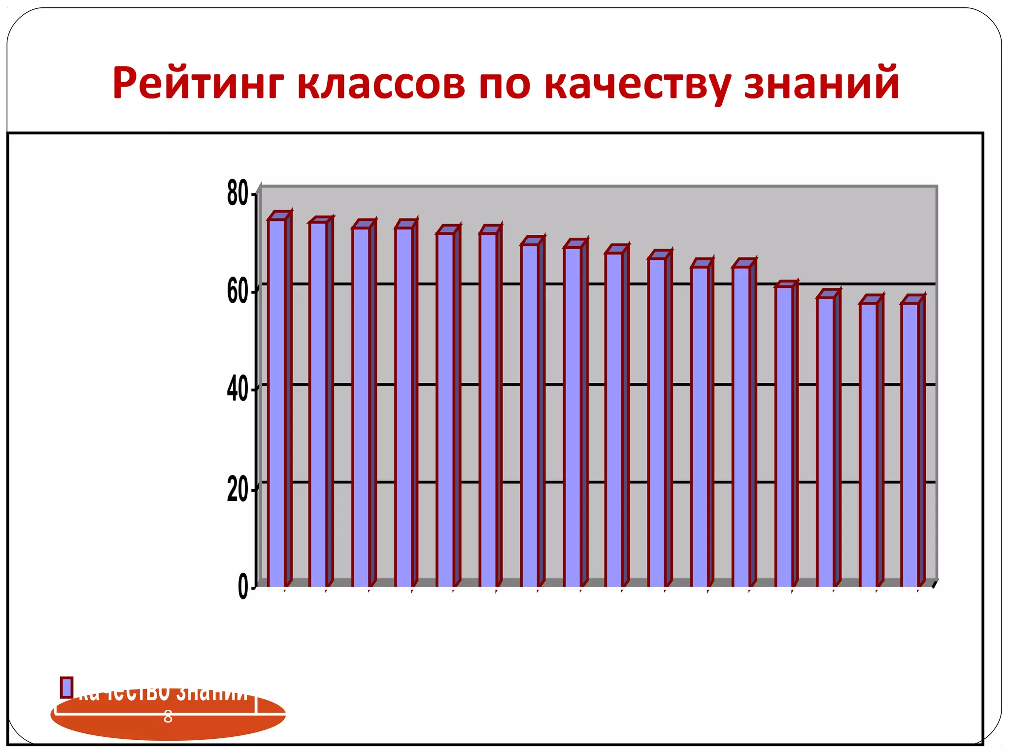 8
0
20
40
60
80
качество знаний 75 74 73 73 72 72 70 69 68 67 65 65 61 59 58 58
3г 4а 3в 2г 2а 4е 2б 3б 3д 2д 4г 3а 4в 4д 2в 4б
Рейтинг классов по качеству знаний
 