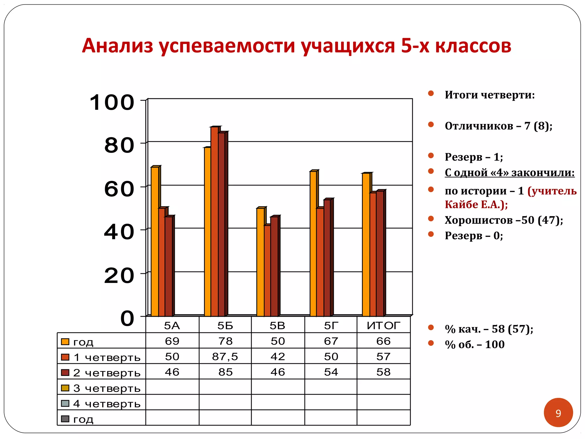 0
20
40
60
80
100
год 69 78 50 67 66
1 четверть 50 87,5 42 50 57
2 четверть 46 85 46 54 58
3 четверть
4 четверть
год
5А 5Б 5В 5Г ИТОГ
 Итоги четверти:
 Отличников – 7 (8);
 Резерв – 1;
 С одной «4» закончили:
 по истории – 1 (учитель
Кайбе Е.А.);
 Хорошистов –50 (47);
 Резерв – 0;
 % кач. – 58 (57);
 % об. – 100
9
Анализ успеваемости учащихся 5-х классов
 