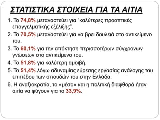 ΣΤΑΤΙΣΤΙΚΑ ΣΤΟΙΧΕΙΑ ΓΙΑ ΤΑ ΑΙΤΙΑ
1. Το 74,8% μεταναστεύει για “καλύτερες προοπτικές
επαγγελματικής εξέλιξης”.
2. Το 70,5% μεταναστεύει για να βρει δουλειά στο αντικείμενο
του.
3. Το 60,1% για την απόκτηση περισσοτέρων σύγχρονων
γνώσεων στο αντικείμενο του.
4. Το 51,8% για καλύτερη αμοιβή.
5. Το 51,4% λόγω αδυναμίας εύρεσης εργασίας ανάλογης του
επιπέδου των σπουδών του στην Ελλάδα.
6. Η αναξιοκρατία, το «µέσο» και η πολιτική διαφθορά ήταν
αιτία να φύγουν για το 33,9%.
 