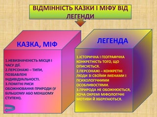 ВІДМІННІСТЬ КАЗКИ І МІФУ ВІД
ЛЕГЕНДИ
КАЗКА, МІФ
1.НЕВИЗНАЧЕНІСТЬ МІСЦЯ І
ЧАСУ ДІЇ.
2.ПЕРСОНАЖІ – ТИПИ,
ПОЗБАВЛЕНІ
ІНДИВІДУ...