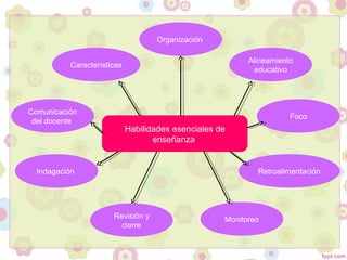 Habilidades esenciales de
enseñanza
Comunicación
del docente
Características
Organización
Alineamiento
educativo
Foco
Retroalimentación
MonitoreoRevisión y
cierre
Indagación
 