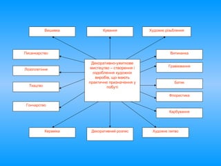 Декоративно-ужиткове
мистецтво – створення і
оздоблення художніх
виробів, що мають
практичне призначення у
побуті
Витинанка
Гончарство
Писанкарство
Флористика
Батик
Гравіювання
Лозоплетіння
Ткацтво
Кераміка
Кування
Декоративний розпис Художнє литво
Художнє різьбленняВишивка
Карбування
 