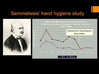 Semmelweis’ hand hygiene study
 
