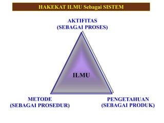 ILMU
AKTIFITAS
(SEBAGAI PROSES)
PENGETAHUAN
(SEBAGAI PRODUK)
METODE
(SEBAGAI PROSEDUR)
HAKEKAT ILMU Sebagai SISTEM
 