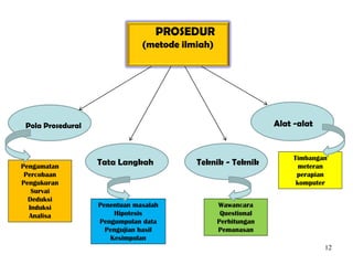 PROSEDUR
(metode ilmiah)
Teknik - TeknikTata Langkah
Pola Prosedural Alat -alat
Timbangan
meteran
perapian
komputer
Wawancara
Questional
Perhitungan
Pemanasan
Penentuan masalah
Hipotesis
Pengumpulan data
Pengujian hasil
Kesimpulan
Pengamatan
Percobaan
Pengukuran
Survai
Deduksi
Induksi
Analisa
12
 