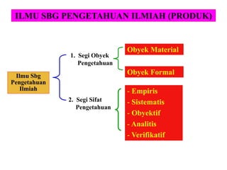 ILMU SBG PENGETAHUAN ILMIAH (PRODUK)
Ilmu Sbg
Pengetahuan
Ilmiah
1. Segi Obyek
Pengetahuan
2. Segi Sifat
Pengetahuan
Obyek Material
Obyek Formal
- Empiris
- Sistematis
- Obyektif
- Analitis
- Verifikatif
 